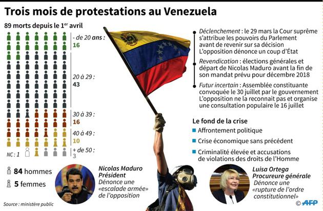 Trois mois de protestations au Venezuela [Anella RETA / AFP]