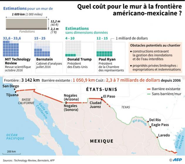 Quel coût pour le mur à la frontière américano-mexicaine ? [Thomas SAINT-CRICQ, Sabrina BLANCHARD / AFP]