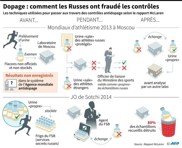 Comment les Russes ont fraudé les contrôles [Sophie RAMIS / AFP/Archives]