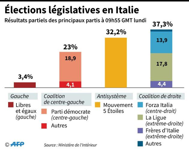 Elections législatives en Italie [Thorsten EBERDING / AFP]