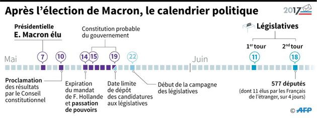 Le calendrier des élections en 2017 [Paz PIZARRO, Vincent LEFAI / AFP]