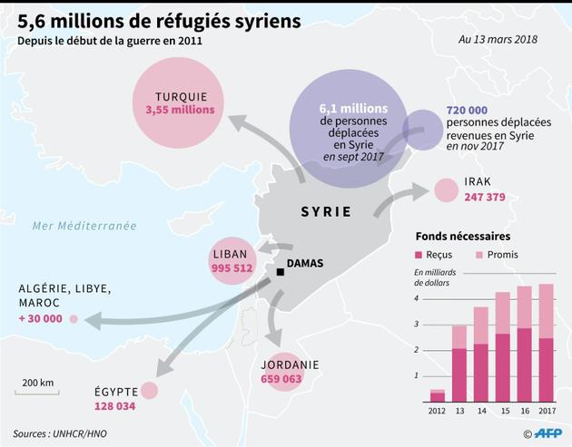 5,6 millions de réfugiés syriens [AFP / AFP]