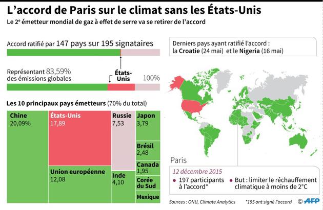 L'accord de Paris sur le climat sans les Etats-Unis [Paz PIZARRO, Muriel PICHON-DE-BOYSERE, Alain BOMMENEL / AFP]