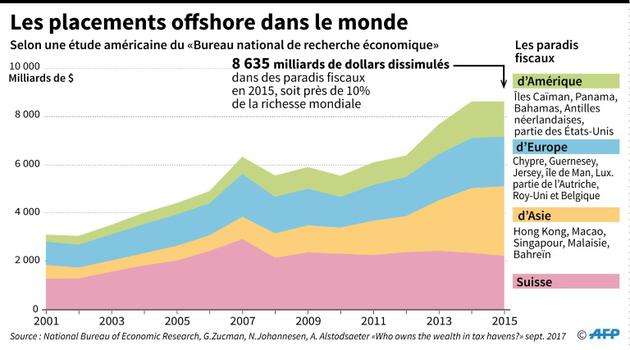 Les placements offshore dans le monde [Thomas SAINT-CRICQ / AFP/Archives]