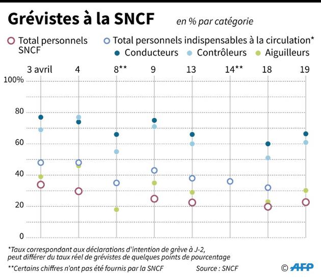 Grévistes à la SNCF [ / AFP]