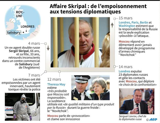 Affaire Skripal : de l'empoisonnement aux tensions diplomatiques [ / AFP]