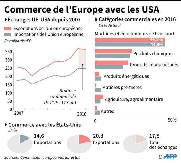 Commerce de l'Europe avec les USA [ / AFP]