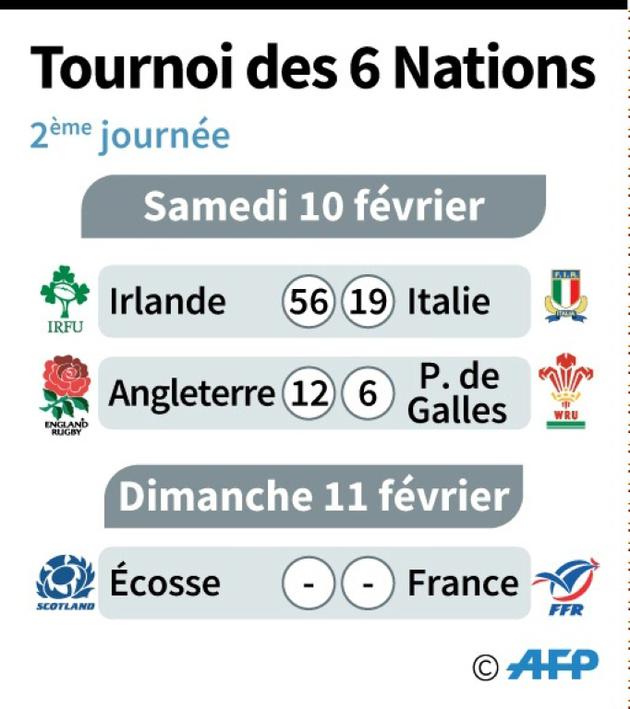 Tournoi des 6 nations de rugby [Laurence SAUBADU / AFP]