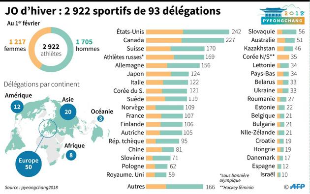 JO d'hiver : 2 922 sportifs de 93 délégations [Paul DEFOSSEUX / AFP]